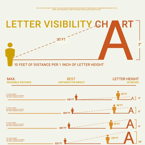 Letter A Visibility Chart